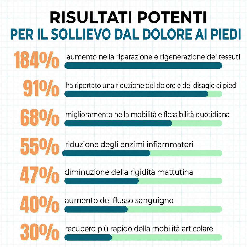 RelivaDerm Balsamo alle erbe per fascite plantare